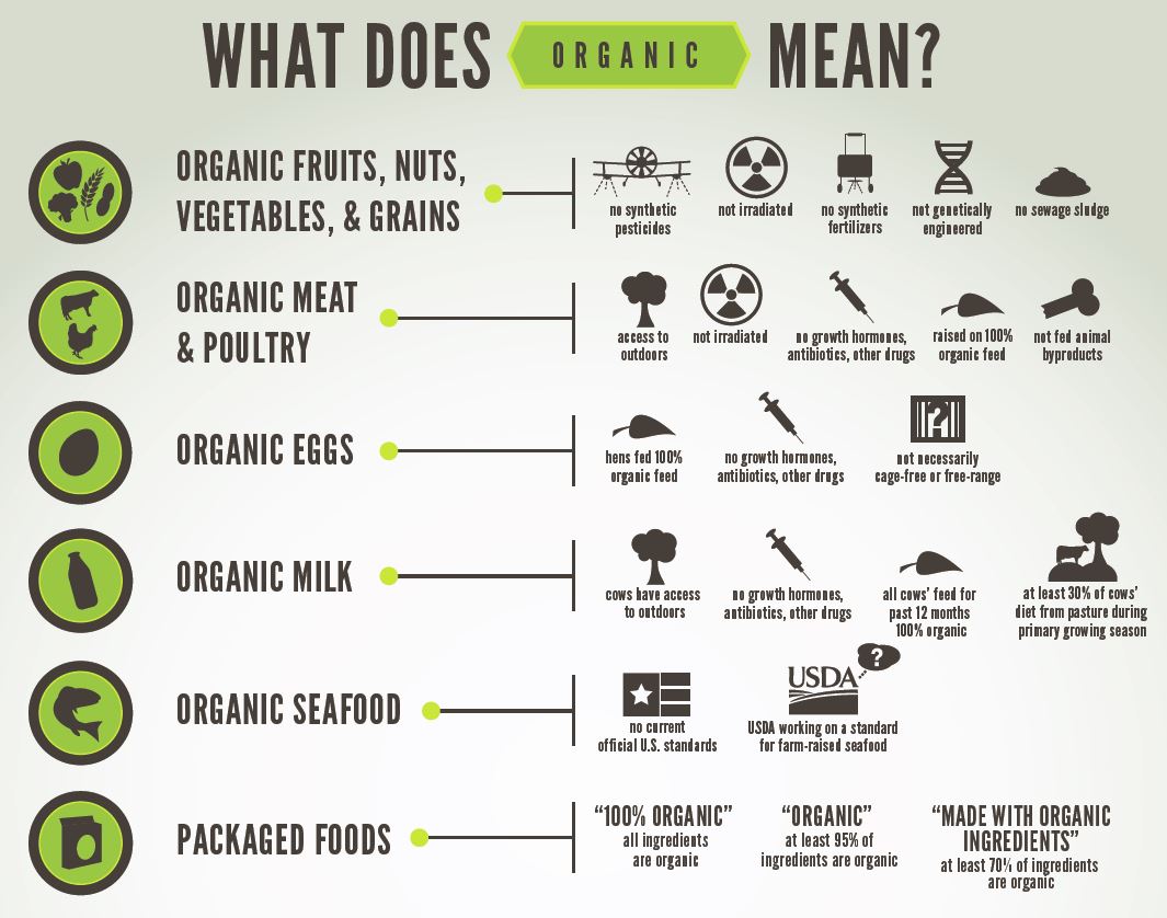 organic-infographic